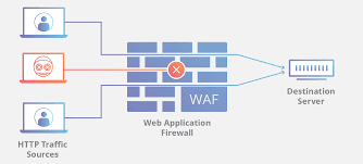 Fundamentos da Engenharia de Segurança de Aplicação e ataques web PT.1